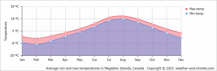 Average monthly minimum and maximum temperature in Magdalen Islands, Canada